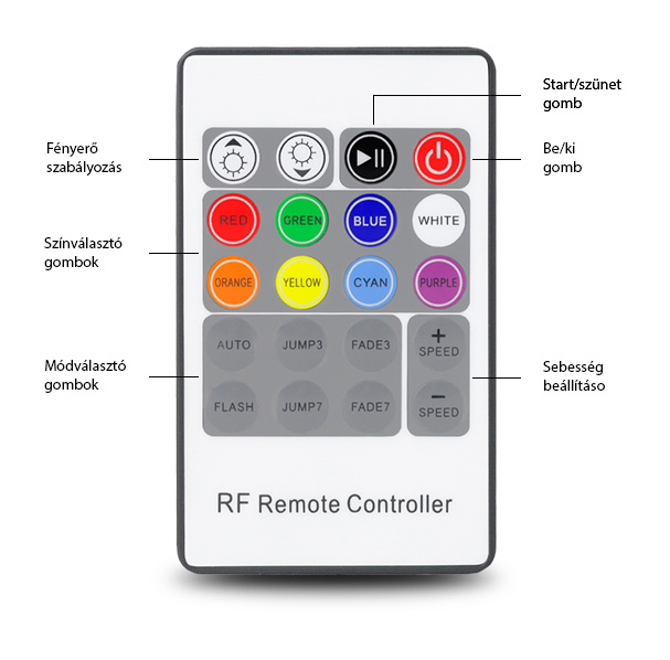 URZ0033G RGB LED kontroller, rádiófrekvenciás távirányítóval 12-24V 18A
